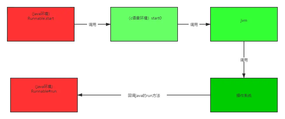 java线程调用过程