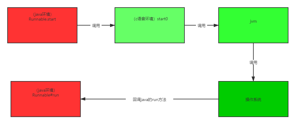 java线程调用过程