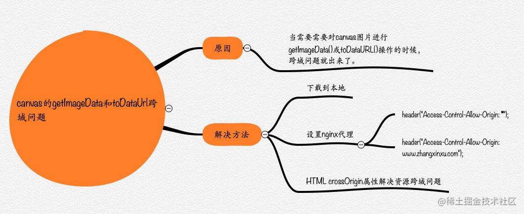 canvas 的getImageData 和toDataUrl 跨域问题- 掘金