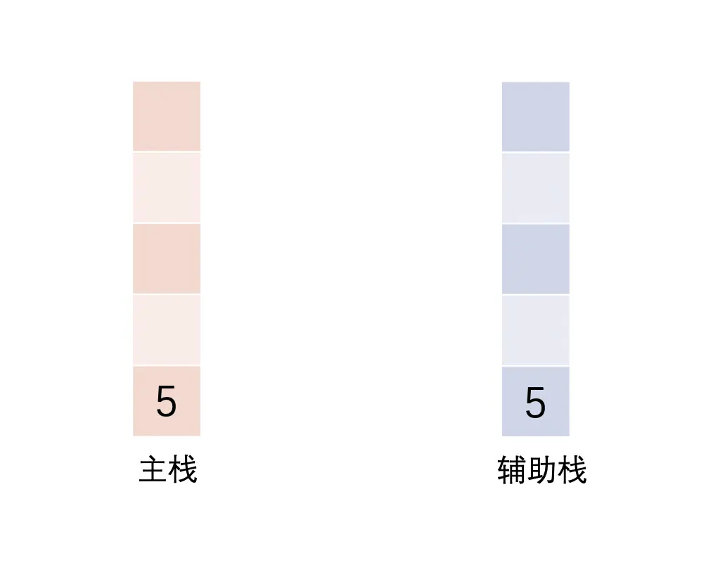 当插入第一个元素5的时候，显然5是当前的最小值，主栈与辅助栈同时插入