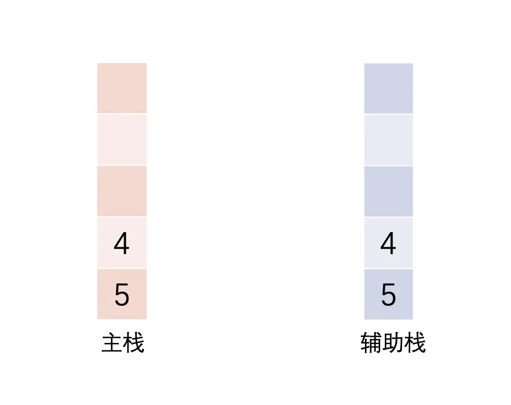 当插入第二个元素4的时候，由于4小于当前的辅助栈栈顶元素，即4是当前的最小元素，则将辅助栈压入4。