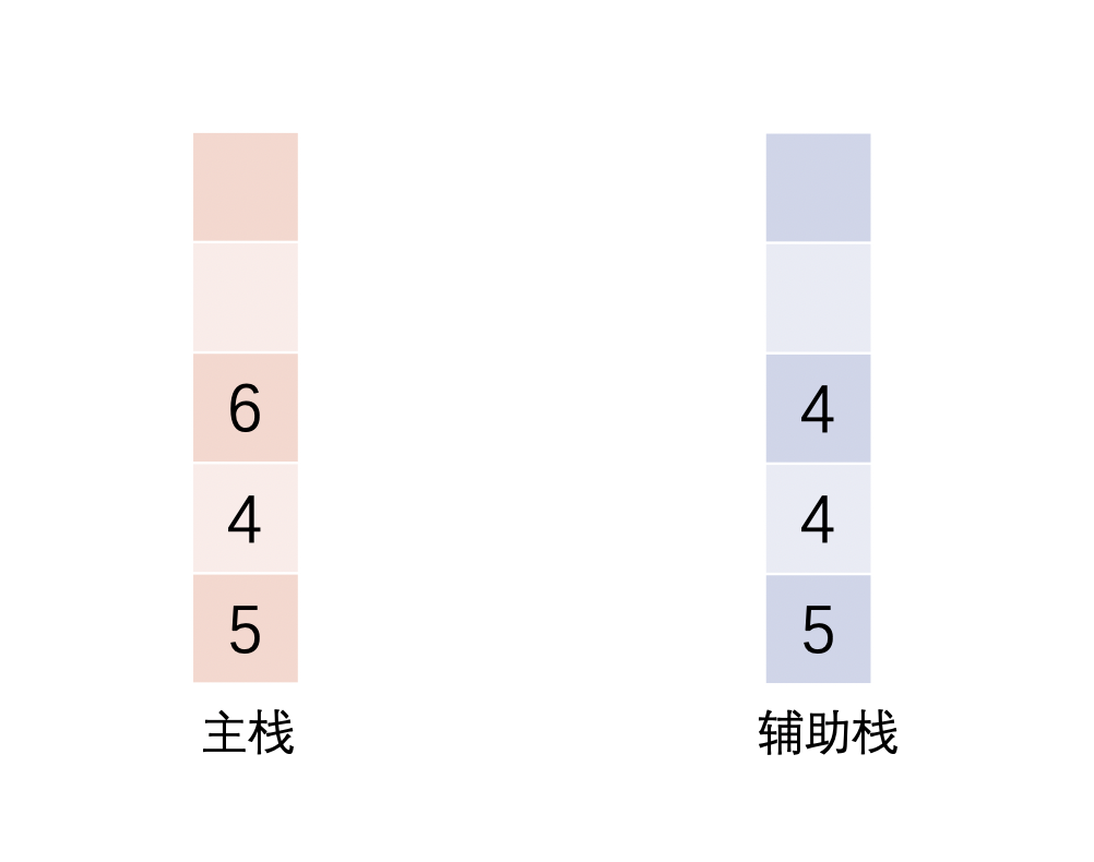 当插入第三个元素6的时候，由于6大于当前的辅助栈栈顶元素4，则仍然将辅助栈压入4。