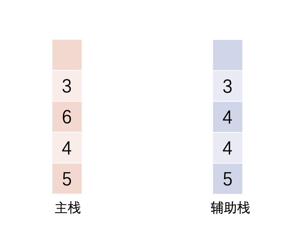 当插入第四个元素3的时候，由于3小于当前的辅助栈栈顶元素4，此时最小值应为3，则将辅助栈压入3。