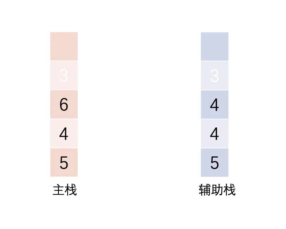 比如 ，我第一次弹出 主栈的数字3 之后，辅助栈一起弹出，当前最小值为4