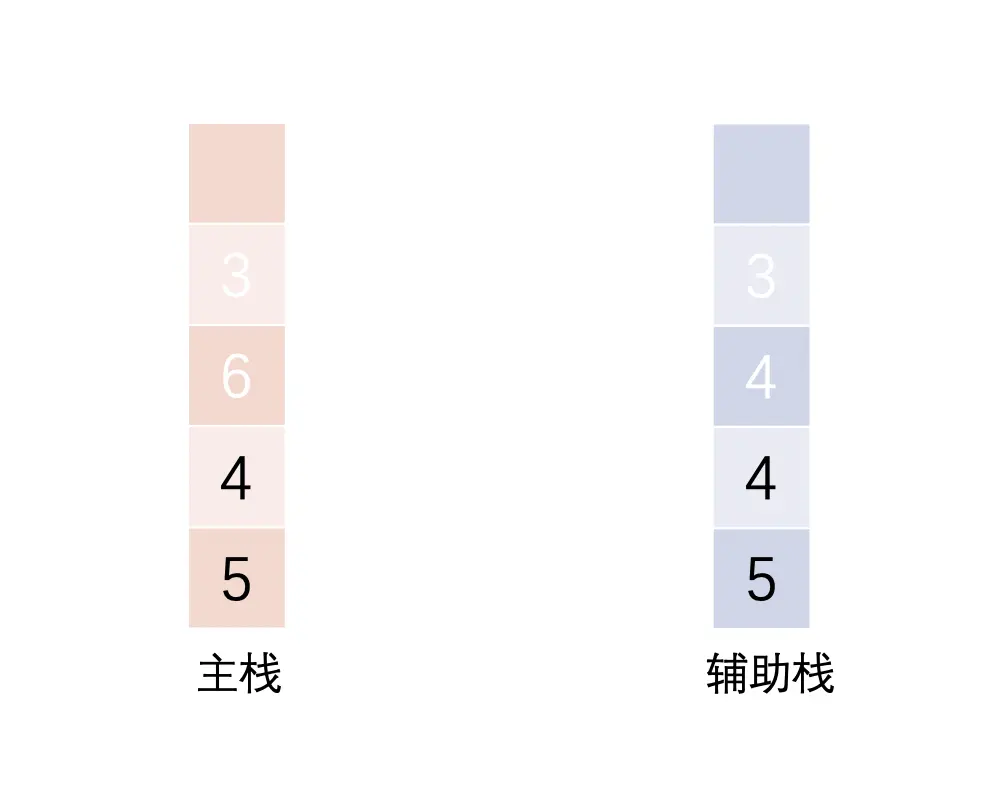 我第二次弹出 主栈的数字6之后，辅助栈一起弹出，当前最小值依然为4