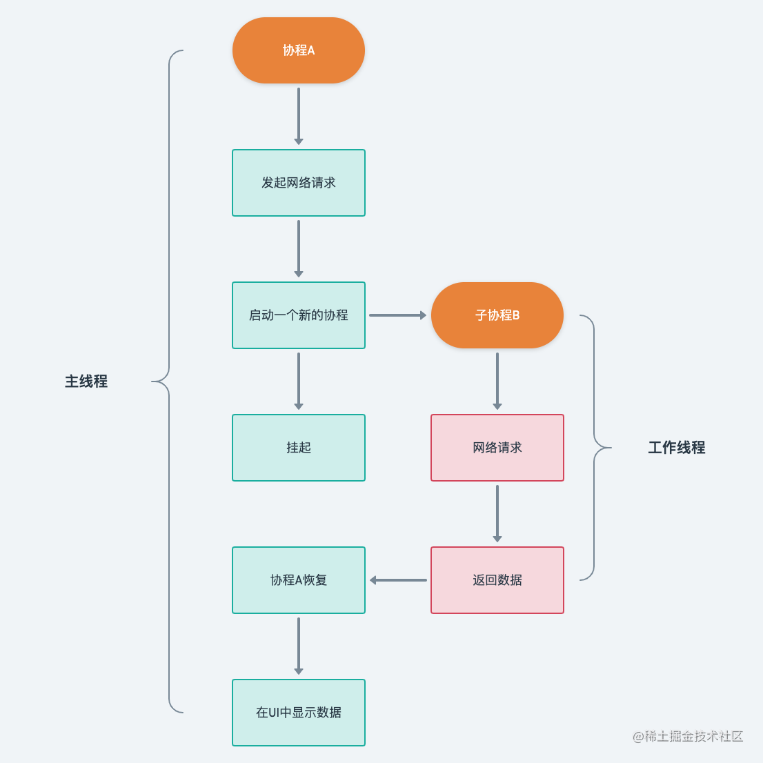 协程请求数据过程