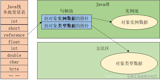 使用句柄访问对象