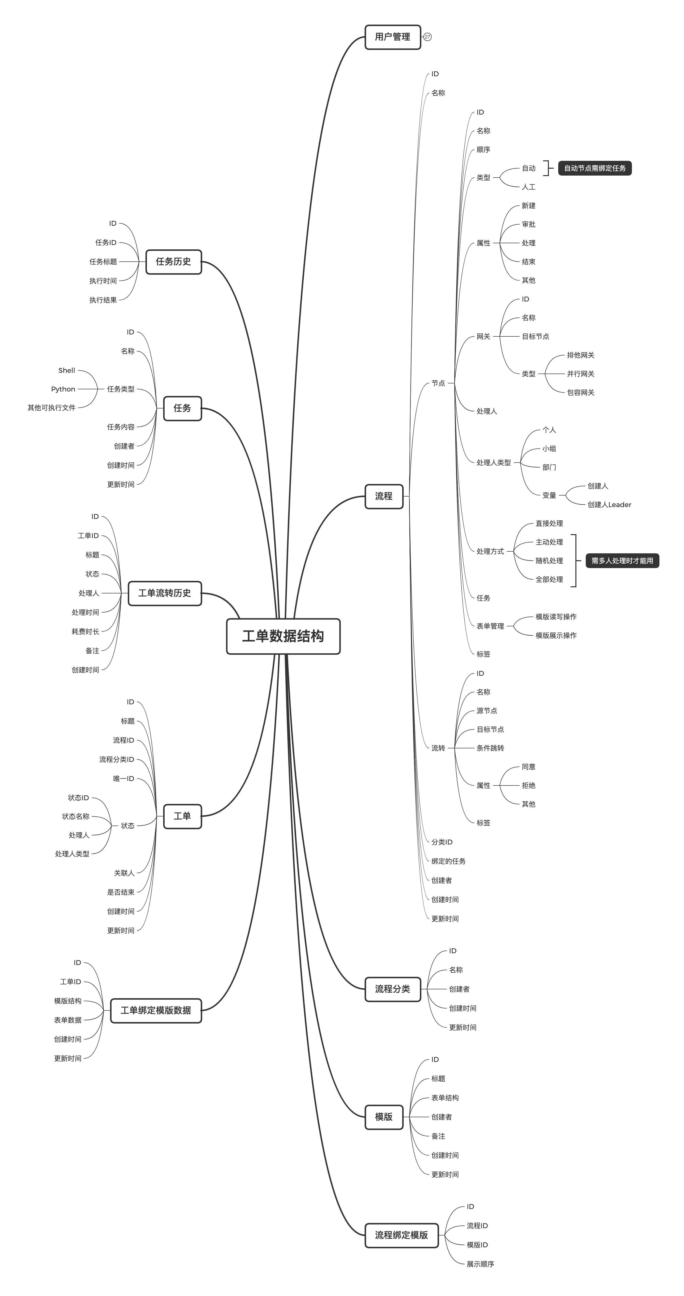 工作流数据结构设计图