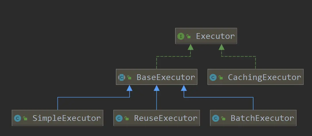 Executor 的继承关系