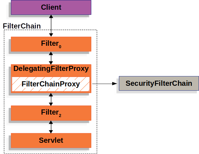 SecurityFilterChain