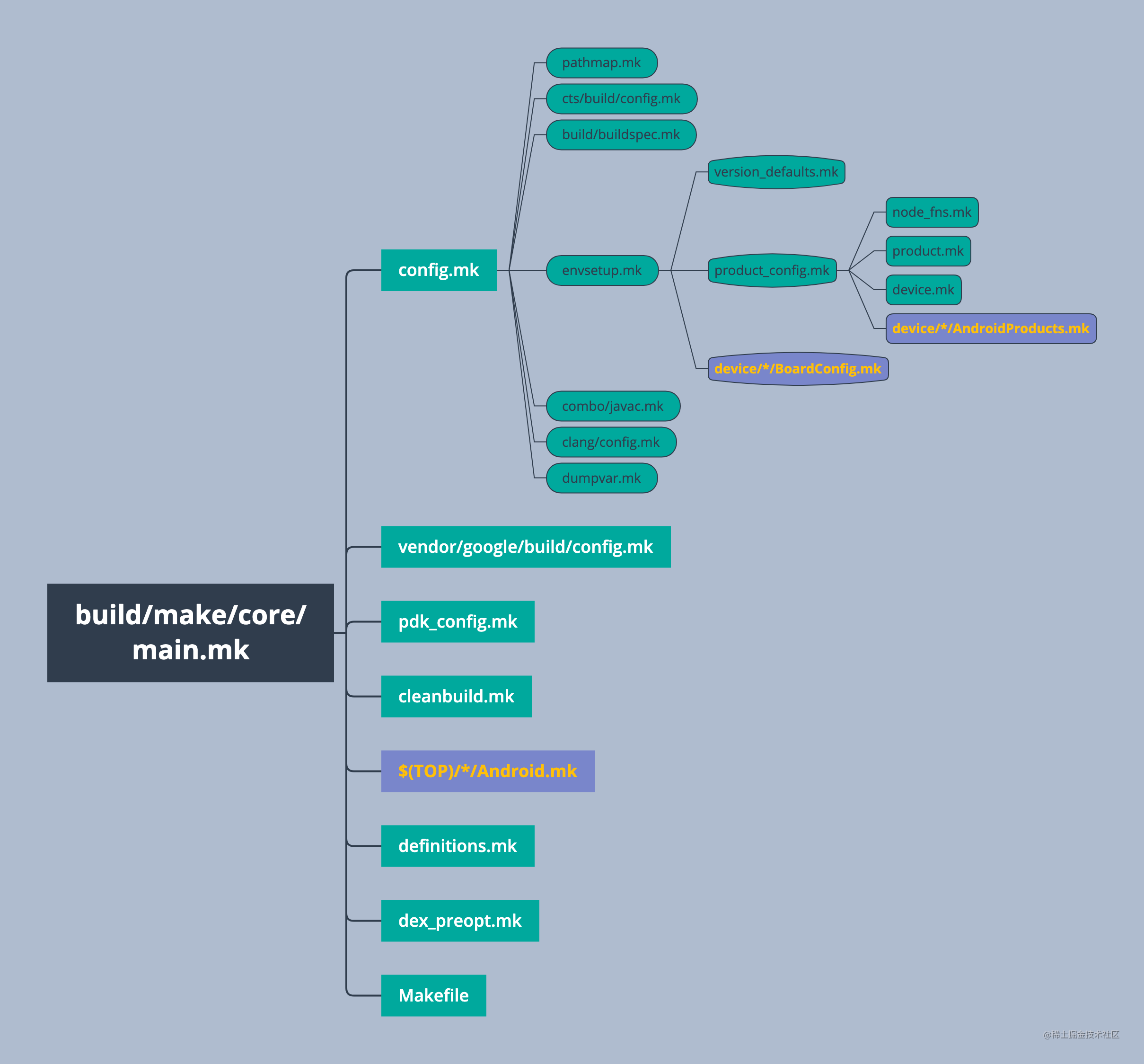 Deep into the Android system (1) Build system - Moment For Technology