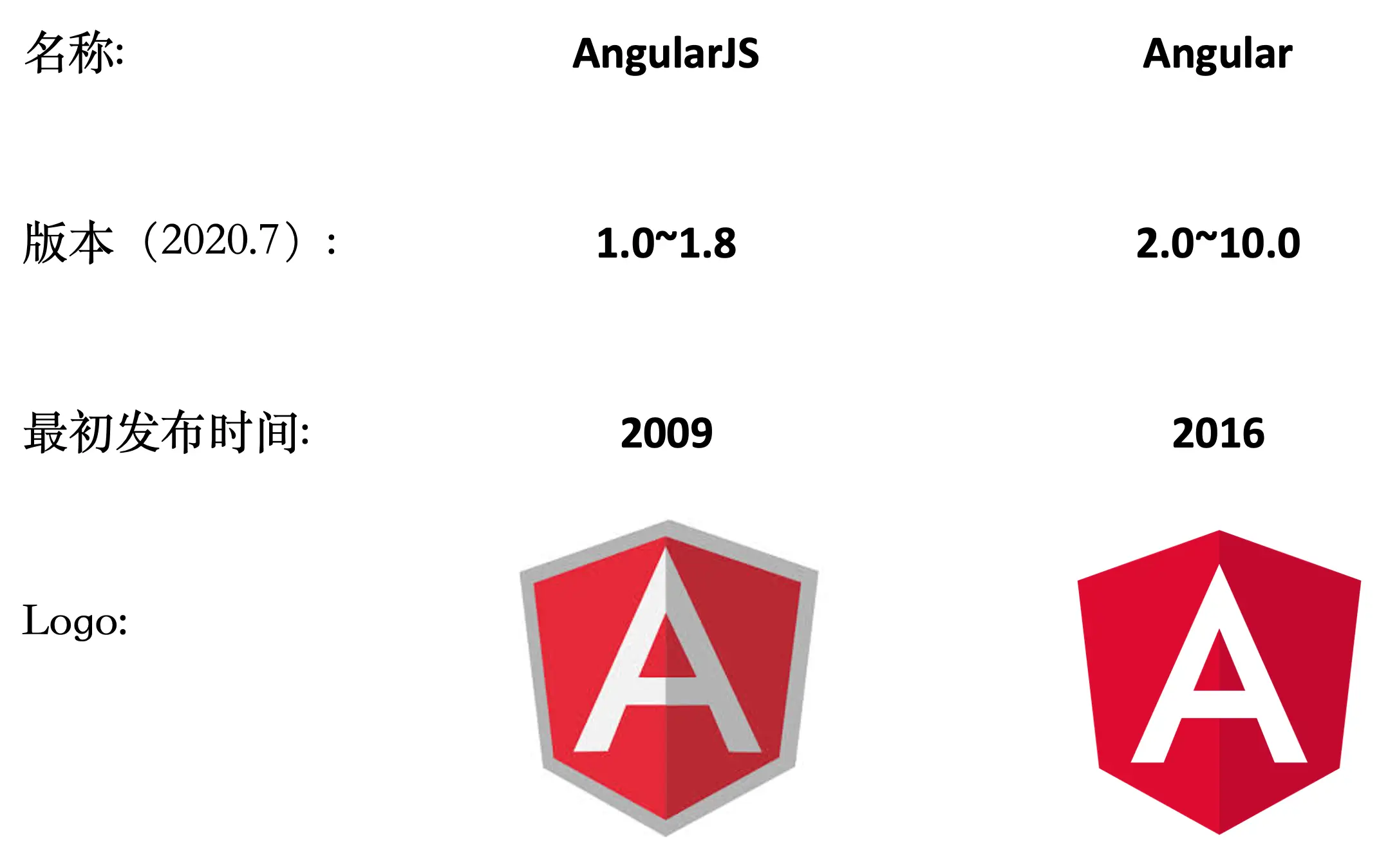 AngularJS与Angular