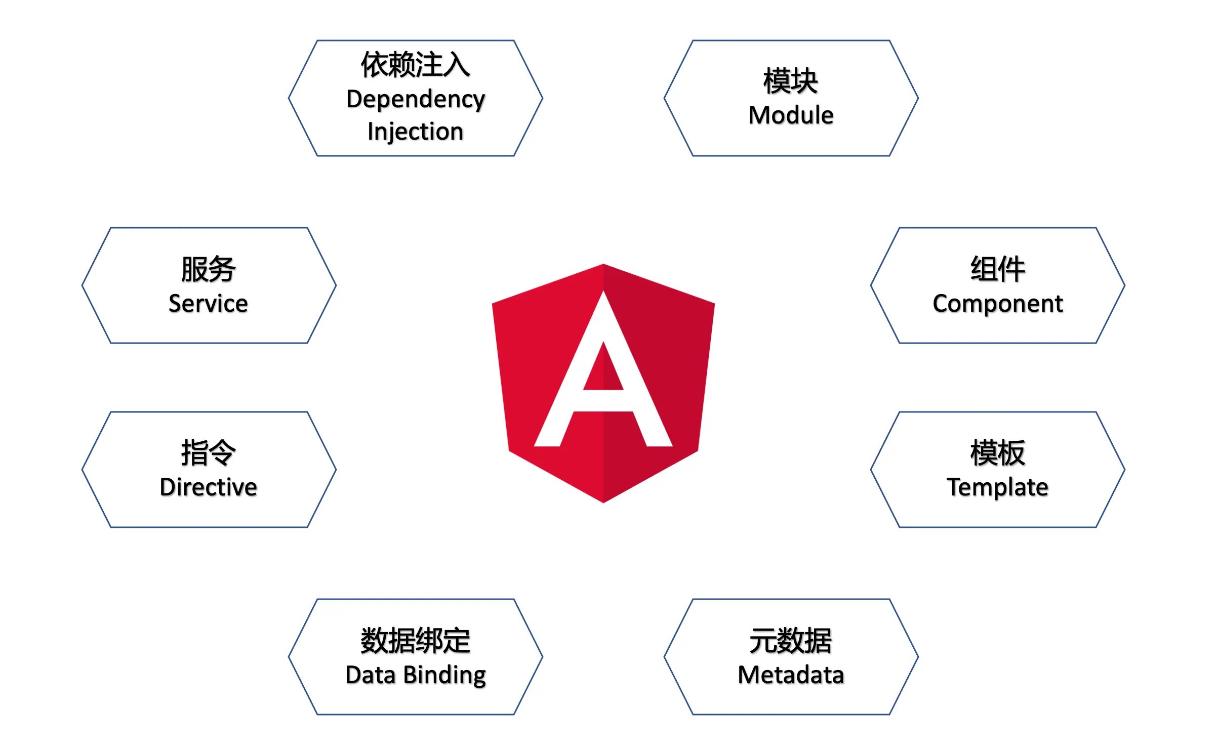 Angular八大核心概念