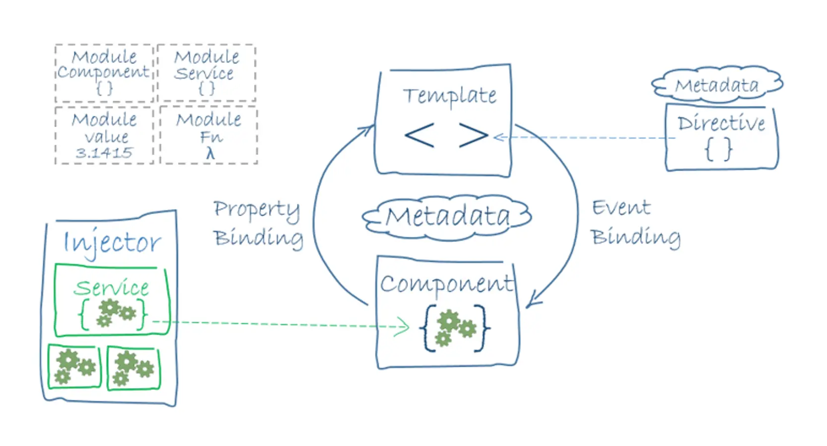 Angular八大核心概念的关系