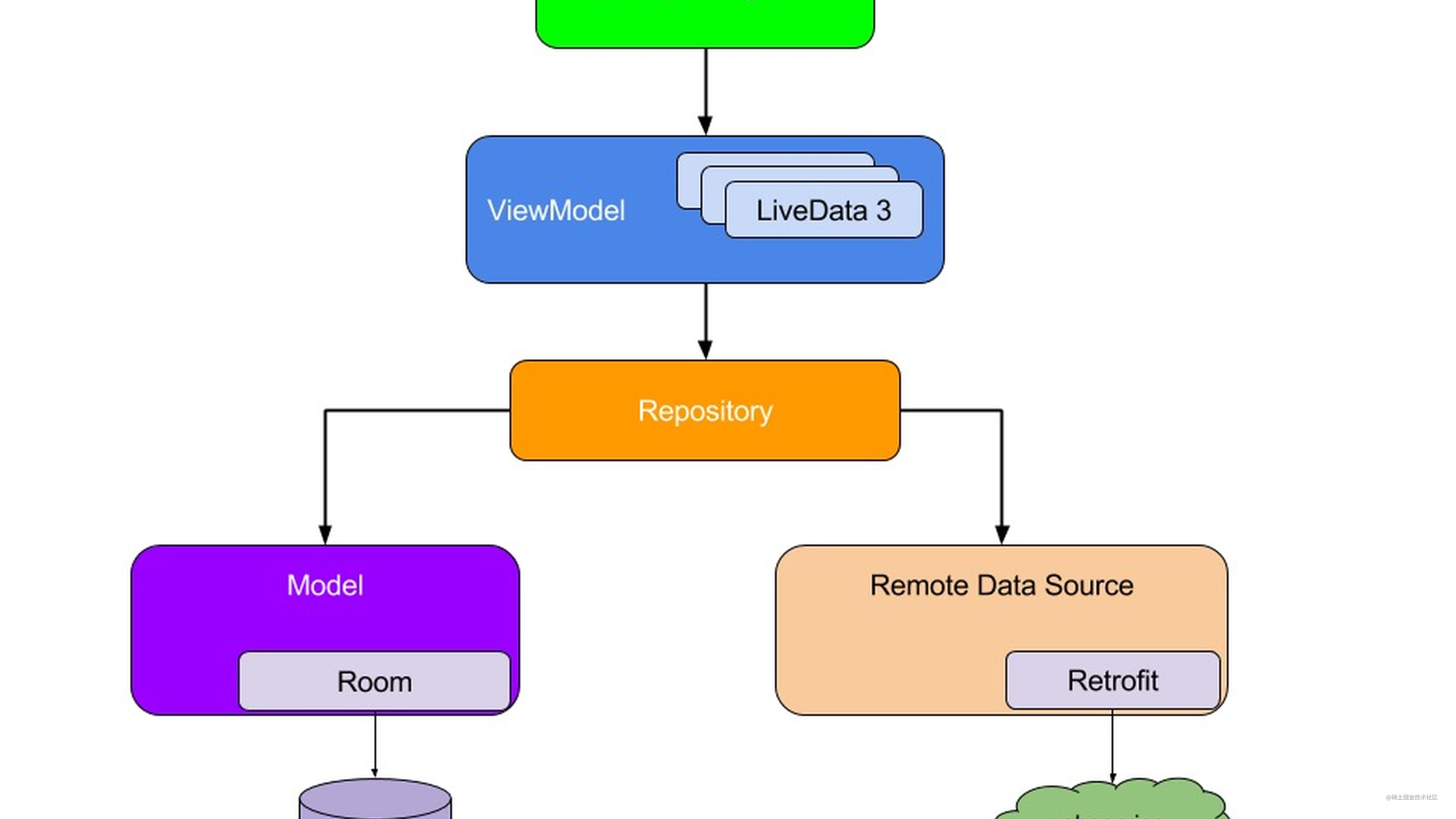 MVVM+Kotlin协程+JetPack(ViewModel+LiveData)+Retrofit的小DEMO