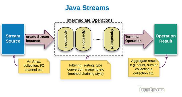 Java Stream函数式编程?用过都说好,案例图文详解送给你