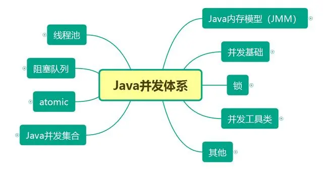 不说了，一张知识图谱整理完整Java并发体系，就说全不全吧