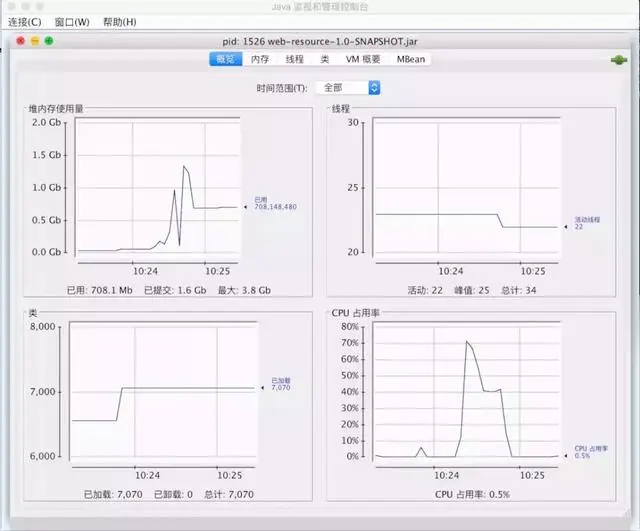 没想到Spring Boot居然这么耗内存，有点惊讶
