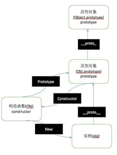 Obj.propotype示意图