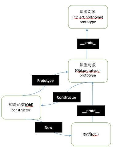 Obj.propotype示意图