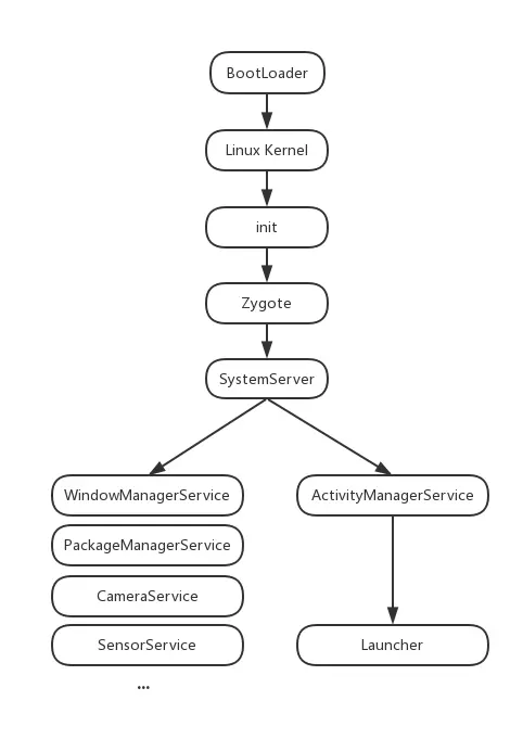 Android系统启动流程图