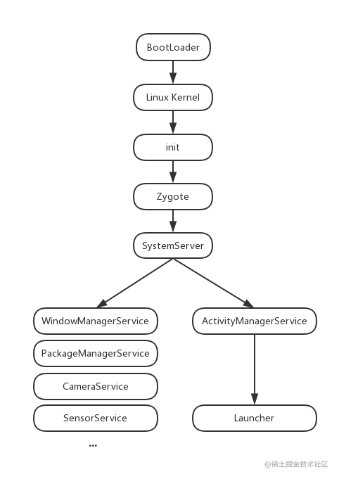 The Launcher process and system startup process - Moment For Technology