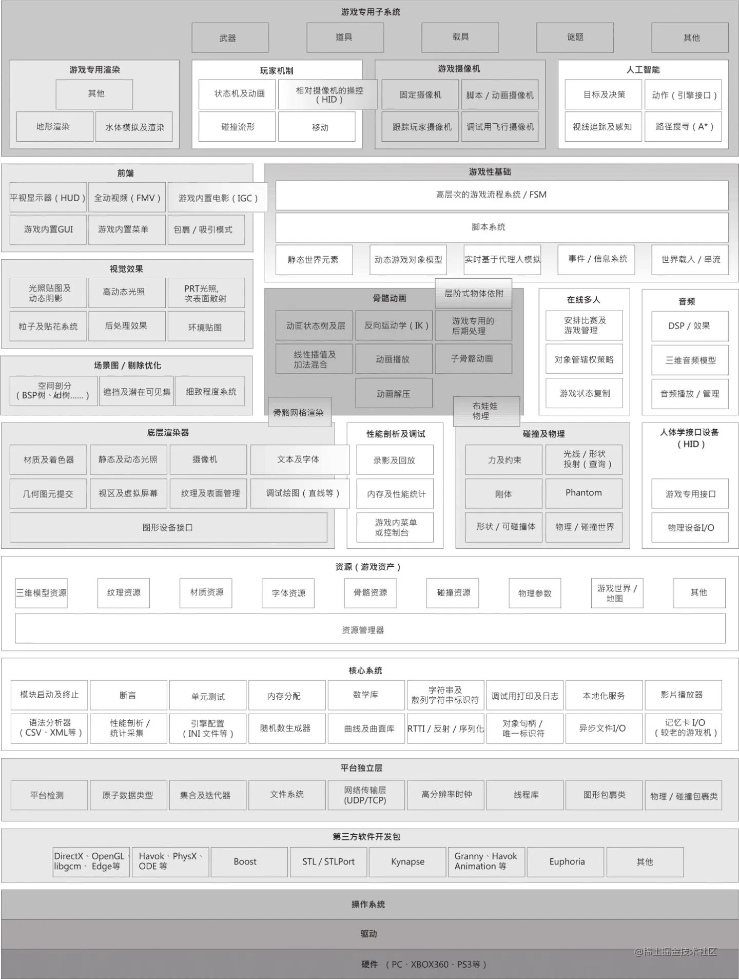 运行时引擎架构