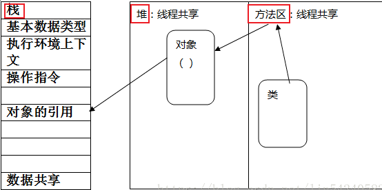 堆与栈的数据存储方式.png