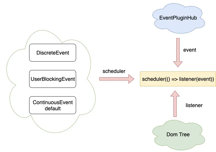 React 事件分发.png