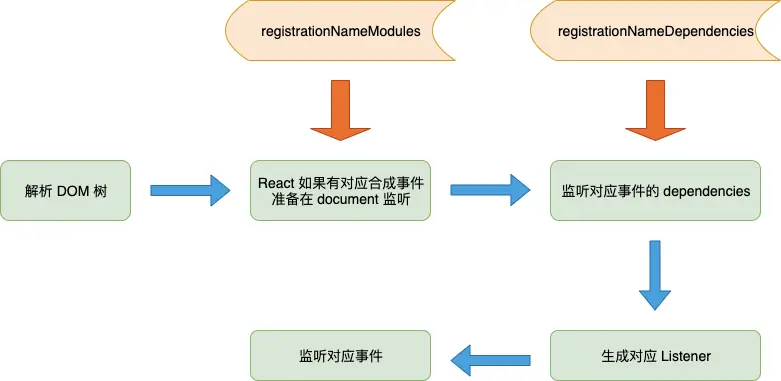 React 事件注册.png