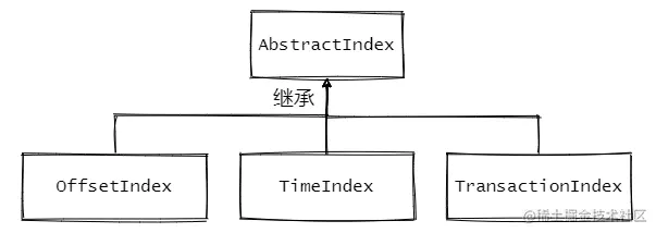 索引类图