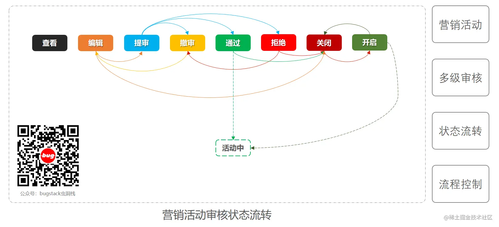场景模拟；营销活动审核状态流转