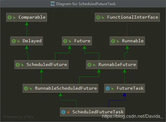 ScheduledFutureTask类图