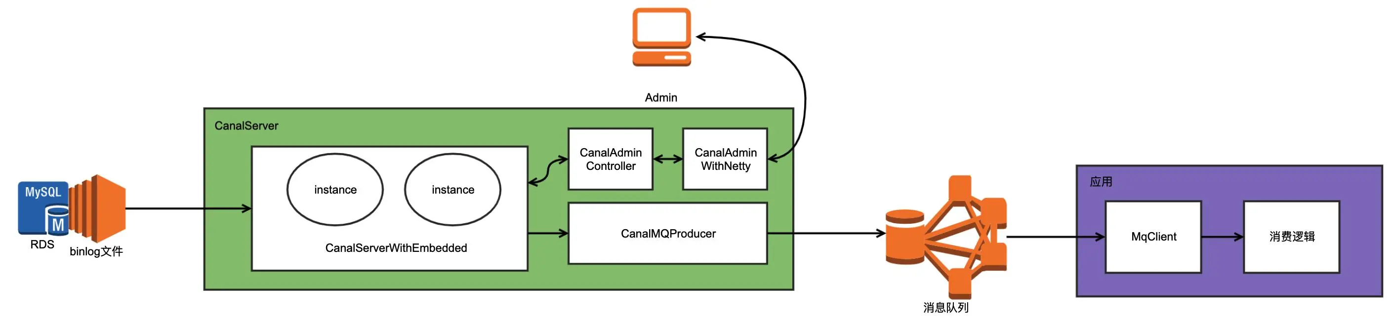 「从零单排canal 05」 server模块源码解析（1.1.5-sp版本）