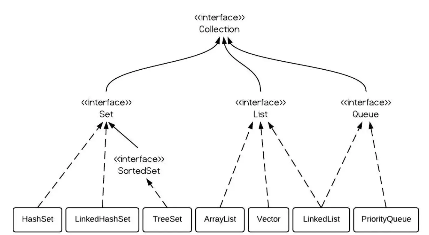 集合Collection图谱