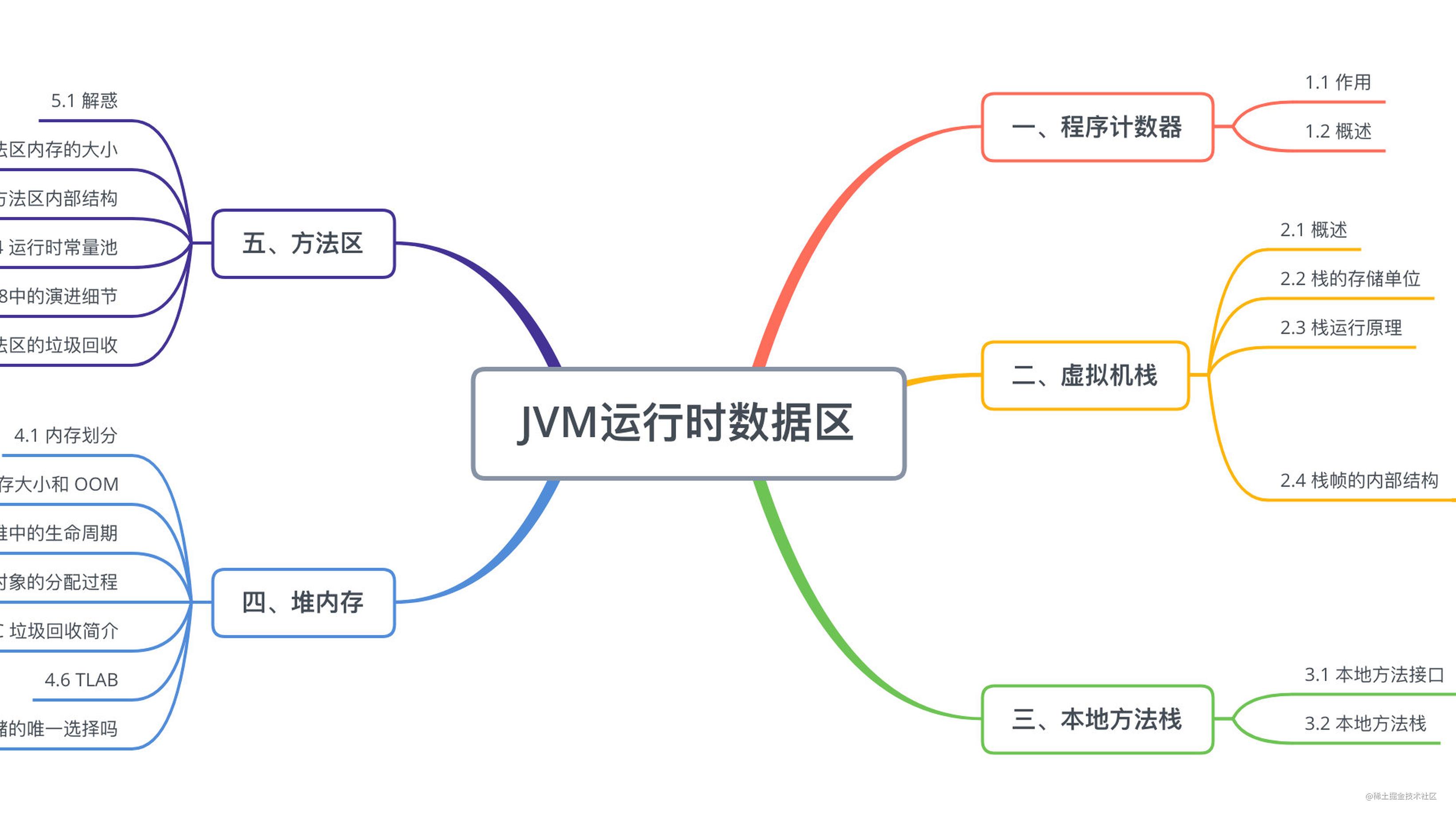 JVM 内存结构-2万字长文包教包会