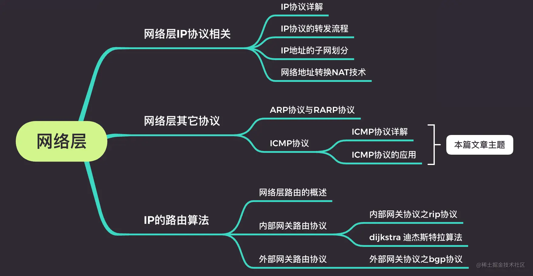计算机网络基础(七)—网络层-ICMP协议