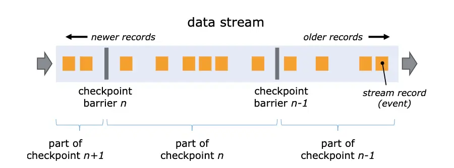 图1\. Checkpoint Barrier