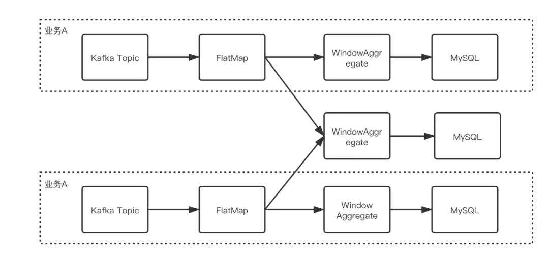 图3\. Barrier Alignment 阻塞上游 Task