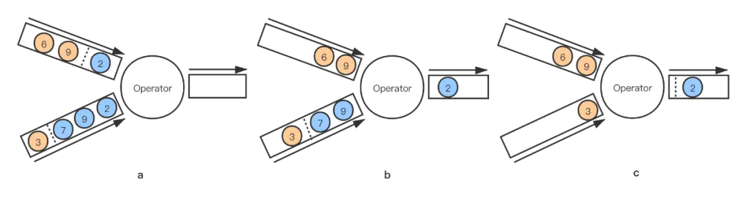 图5\. Aligned Checkpoint 状态变化