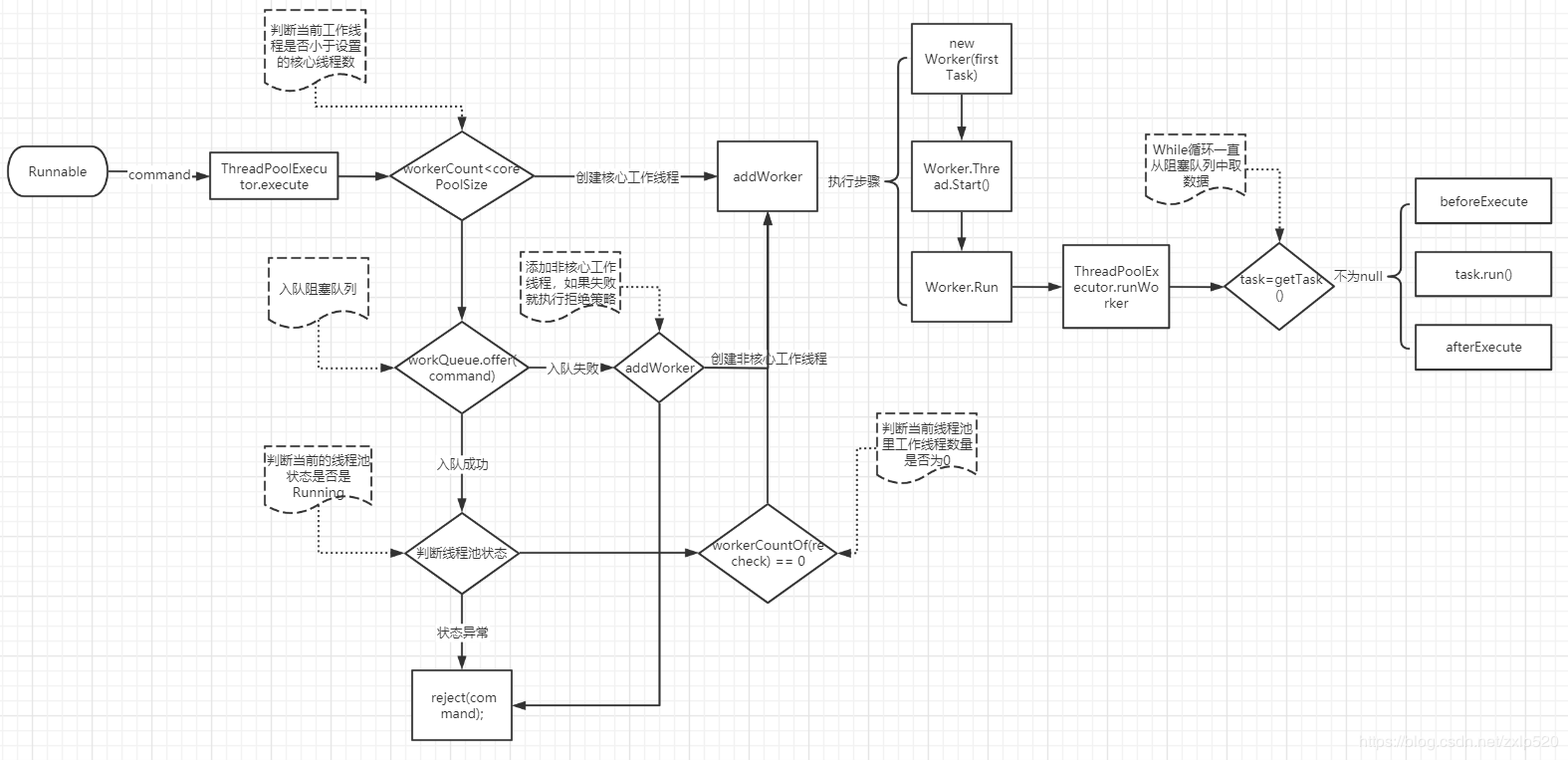 线程Task 执行流程图
