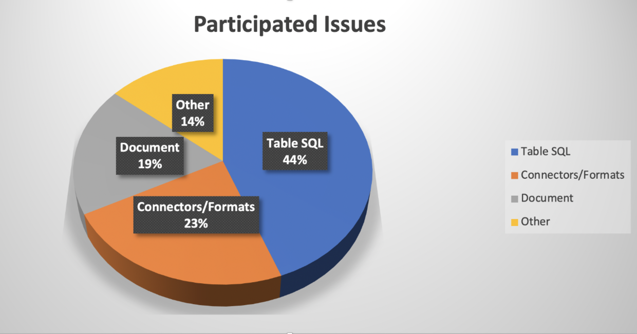 （我在社区贡献的 issue 分布）