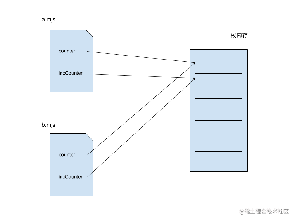 CommonJs VS ES6 Module - 掘金