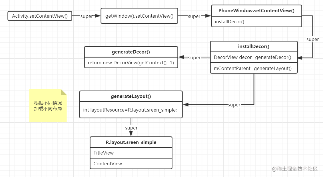 setContentView()机制