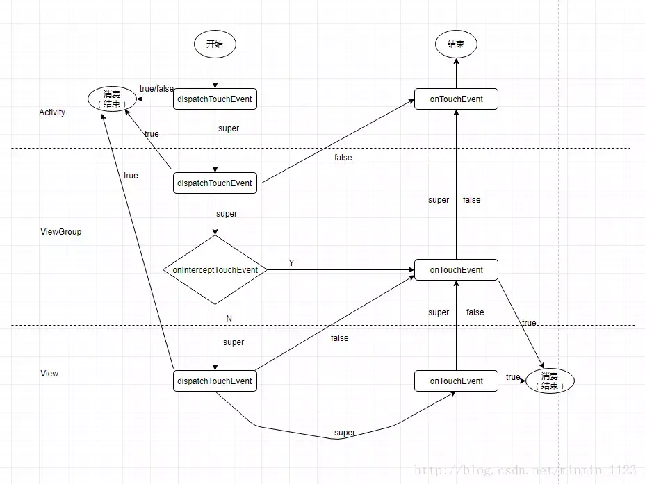 事件分发过程图