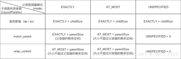 MeasureSpec决定因素