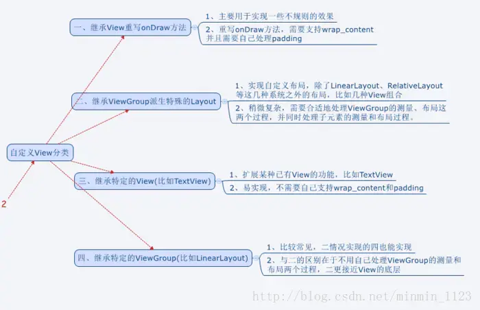 自定义View的类型
