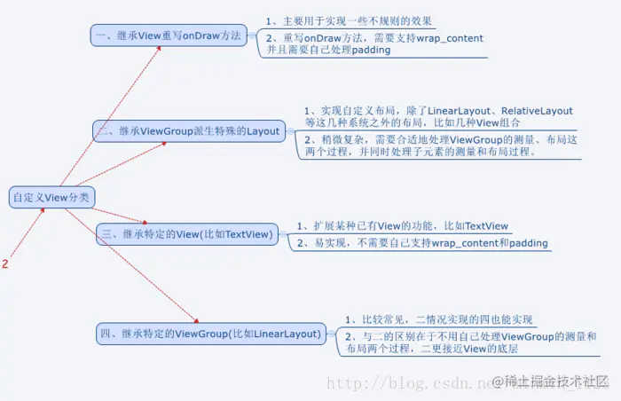 自定义View的类型