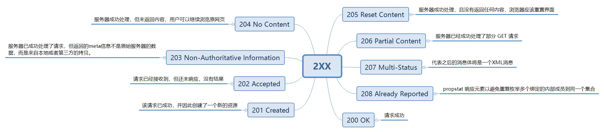 2XX