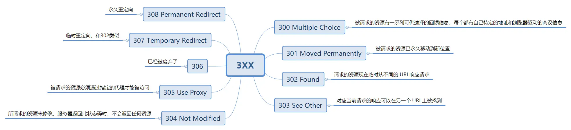 3XX